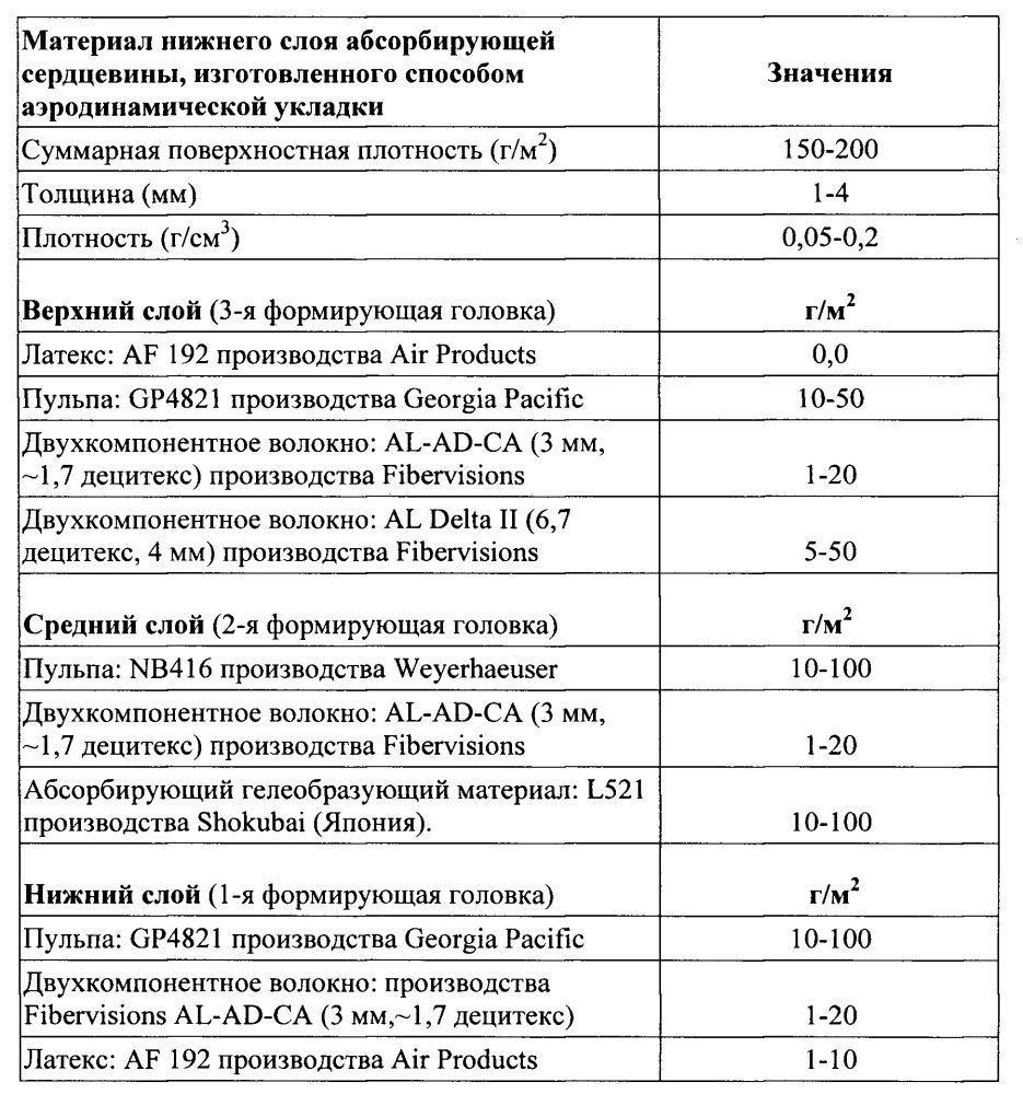 Абсорбирующее изделие с двойной сердцевиной (патент 2641086)