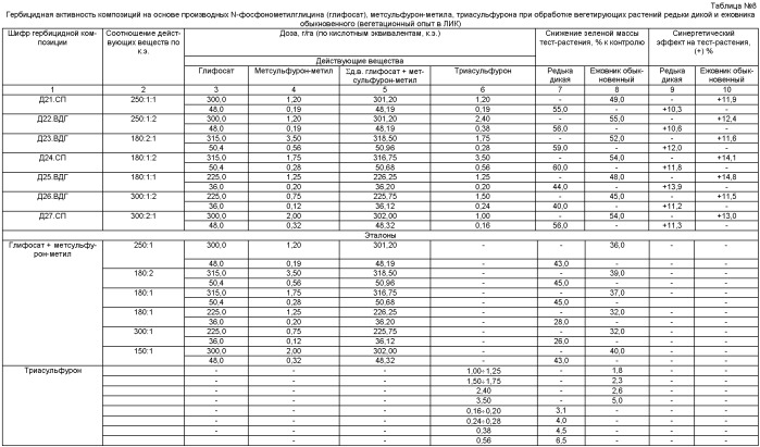 Гербицидная композиция и способ борьбы с сорной растительностью в паровом поле (патент 2402907)