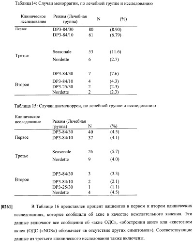 Способы гормонального лечения с применением контрацептивных режимов с непрерывным введением эстрогена (патент 2403046)