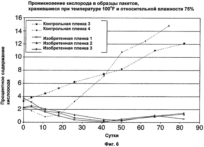 Многослойная пленка, имеющая пассивный и активный противокислородные барьерные слои (патент 2469868)