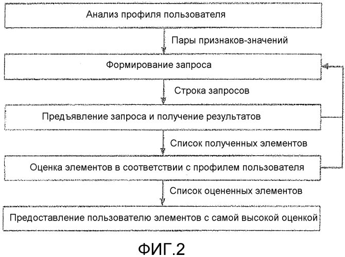 Основанное на профиле извлечение содержимого для систем средств выдачи рекомендаций (патент 2577189)