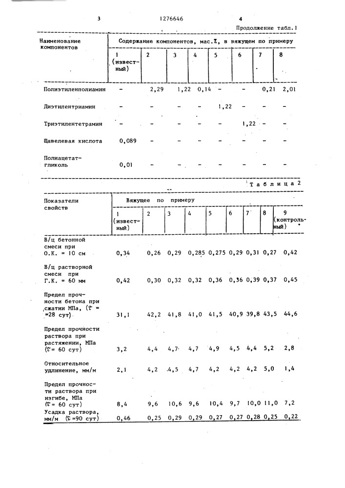 Вяжущее для бетонной смеси и строительного раствора (патент 1276646)