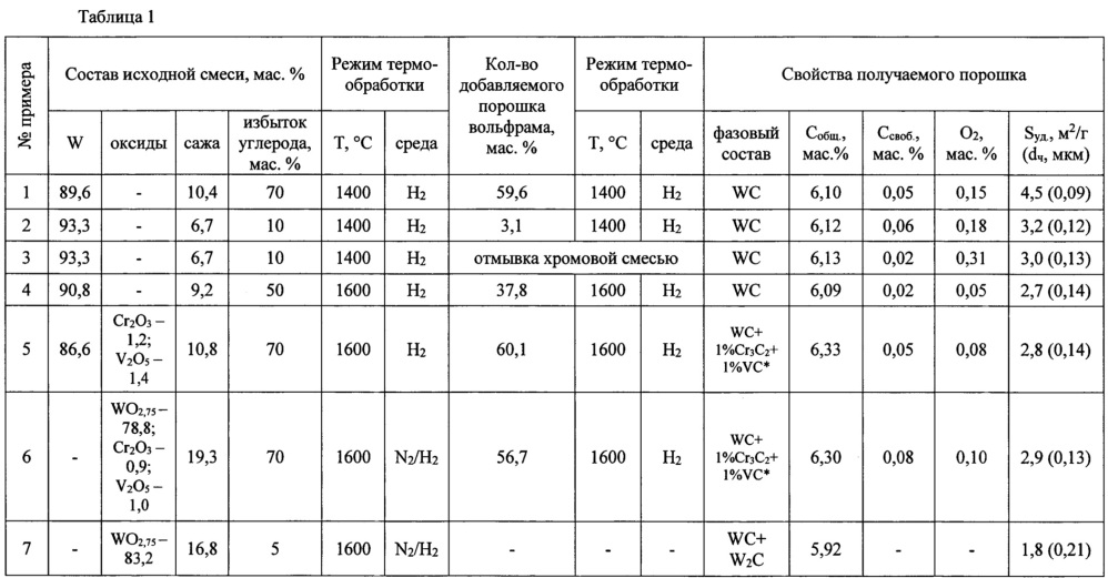 Способ получения наноразмерного порошка карбида вольфрама (патент 2667452)