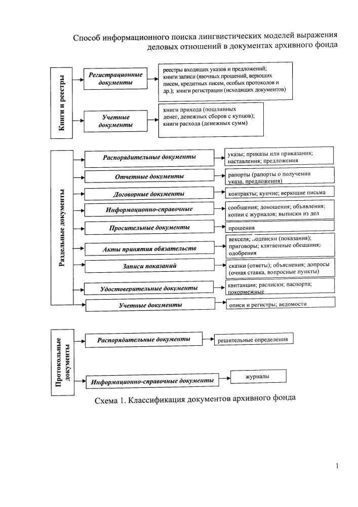 Способ информационного поиска лингвистических моделей выражения деловых отношений в документах архивного фонда (патент 2656982)