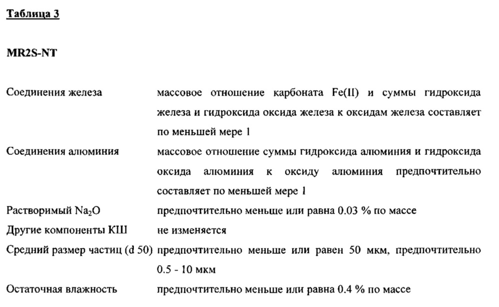 Новое неорганическое, не содержащее галогенов огнезащитное средство на основе химически модифицированного рекарбонизированного красного шлама (патент 2645529)