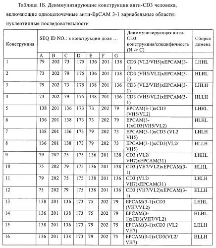 Полиспецифические деиммунизирующие cd3-связующие (патент 2401843)