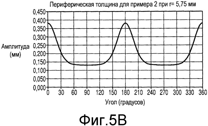 Контактные линзы со стабилизационными свойствами (патент 2563554)