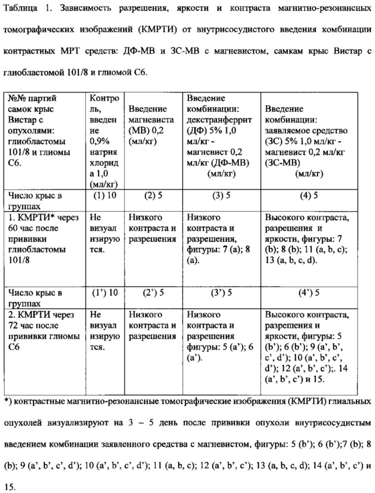 Средство и способ для раннего контрастного магнитно-резонансного томографического выявления злокачественных глиальных опухолей с питающими их сосудами в эксперименте (патент 2655303)