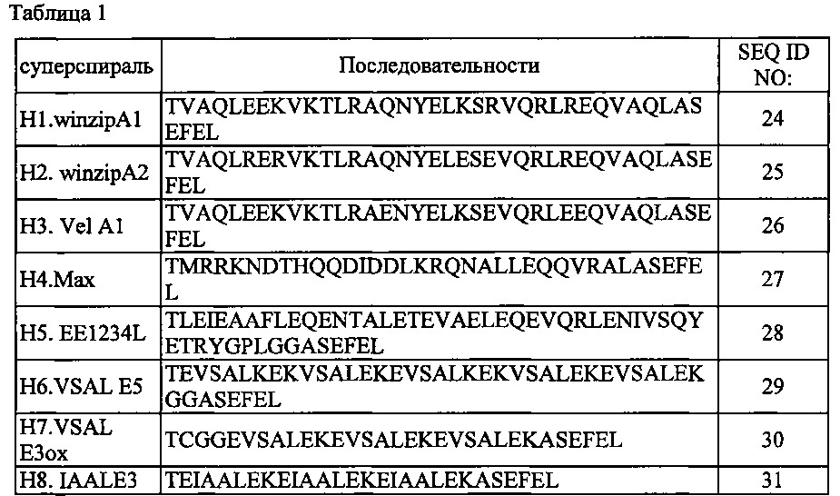 Библиотека fv на основе комбинаций белков и способ ее получения (патент 2639505)