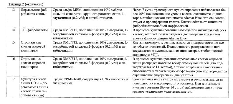 Композиция для формирования макропористого носителя, используемого при трехмерном культивировании клеток животных или человека, и способ получения указанного носителя (патент 2594427)