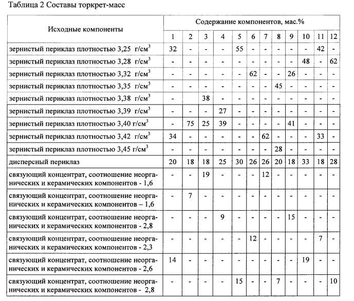 Огнеупорная торкрет-масса (патент 2596233)