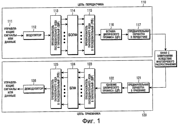 Способы и устройство для установления соответствия модуляционных символов ресурсам в системах мультиплексирования с ортогональным частотным разделением (ofdm) (патент 2441325)