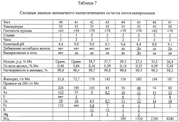 Способ получения высокочистого димолибдата аммония (его варианты) (патент 2302997)