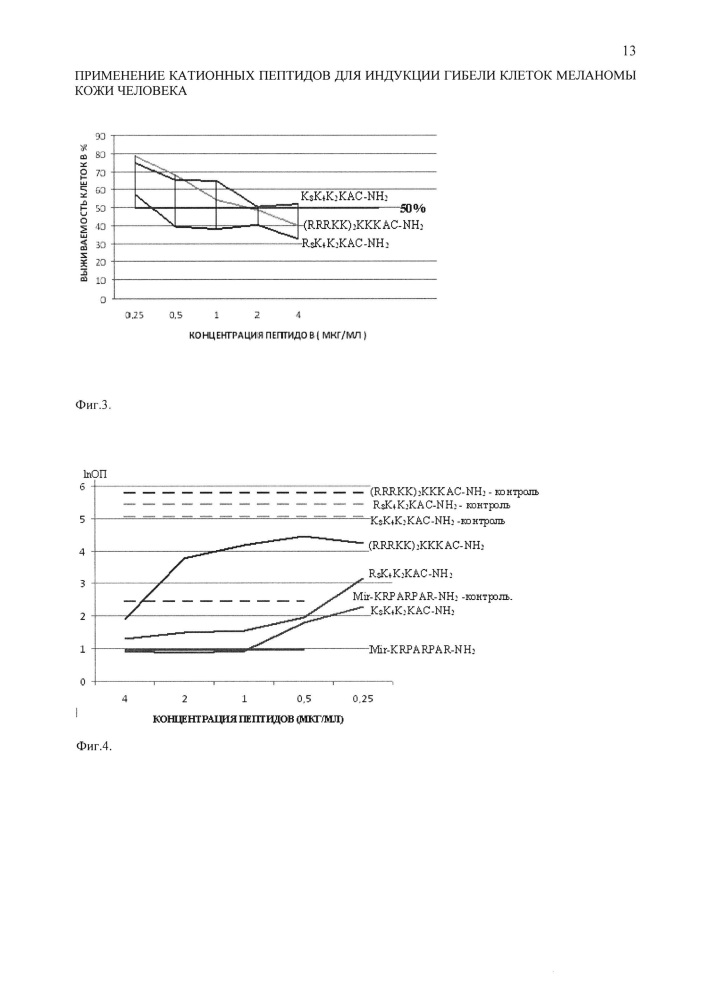 Применение катионных пептидов для индукции гибели клеток меланомы кожи человека (патент 2620170)