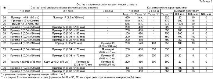 Способ сжигания углеводородных топлив (варианты) и катализаторы для его осуществления (патент 2372556)