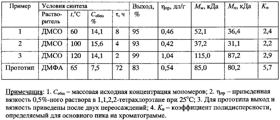 Способ получения полимера с внутренней микропористостью pim-1 (патент 2626235)