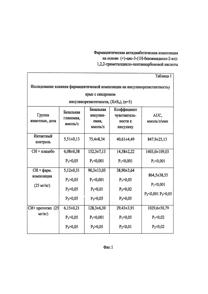 Фармацевтическая антидиабетическая композиция на основе (+)-цис-3-(1н-бензимидазол-2-ил)-1,2,2-триметилциклопентанкарбоновой кислоты (патент 2624872)