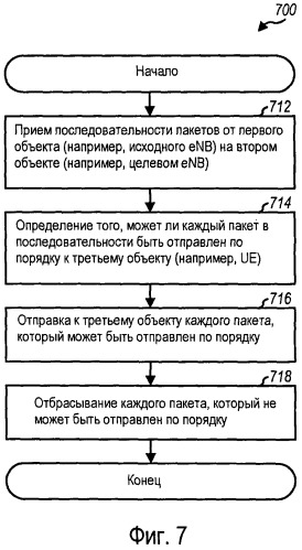 Способ и устройство для манипулирования неупорядоченными пакетами во время передачи обслуживания в системе беспроводной связи (патент 2470474)