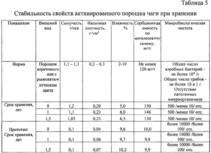 Способ получения активированного порошка чаги (патент 2569751)