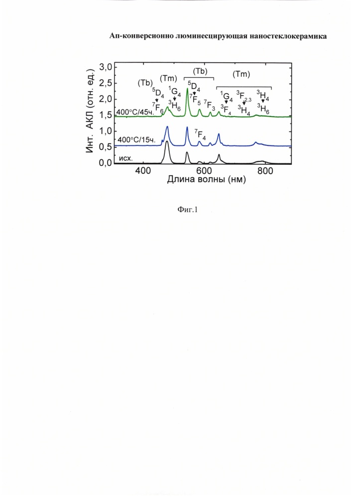 Ап-конверсионно люминесцирующая наностеклокерамика (патент 2637540)