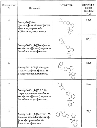 2,3-замещенные пиразинсульфонамиды в качестве ингибиторов crth2 (патент 2453540)