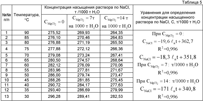 Способ управления процессом получения хлористого калия (патент 2399587)