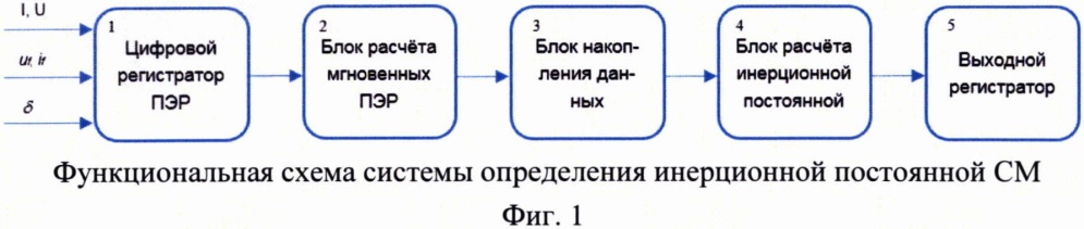 Система определения инерционной постоянной синхронной машины (патент 2663826)