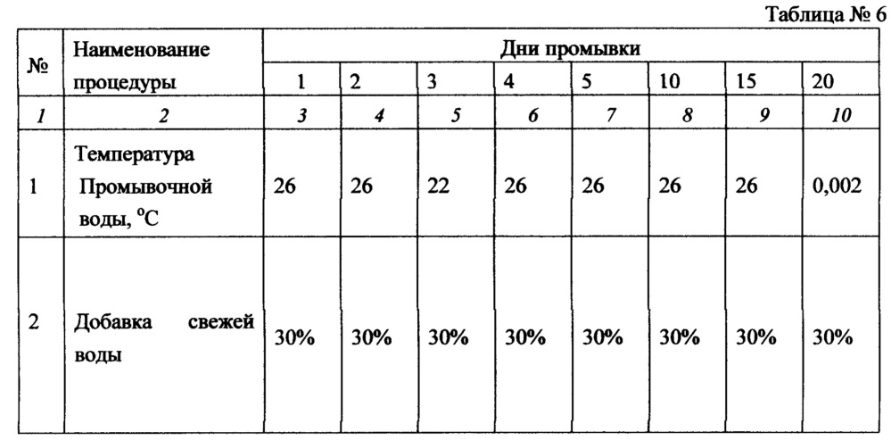 Устройство подготовки воды для предпродажной подготовки гидробионтов (патент 2647935)