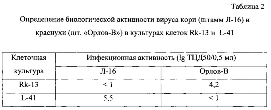 Способ определения биологической активности вирусов кори, эпидемического паротита и краснухи при производстве ассоциированных препаратов (варианты) (патент 2606848)