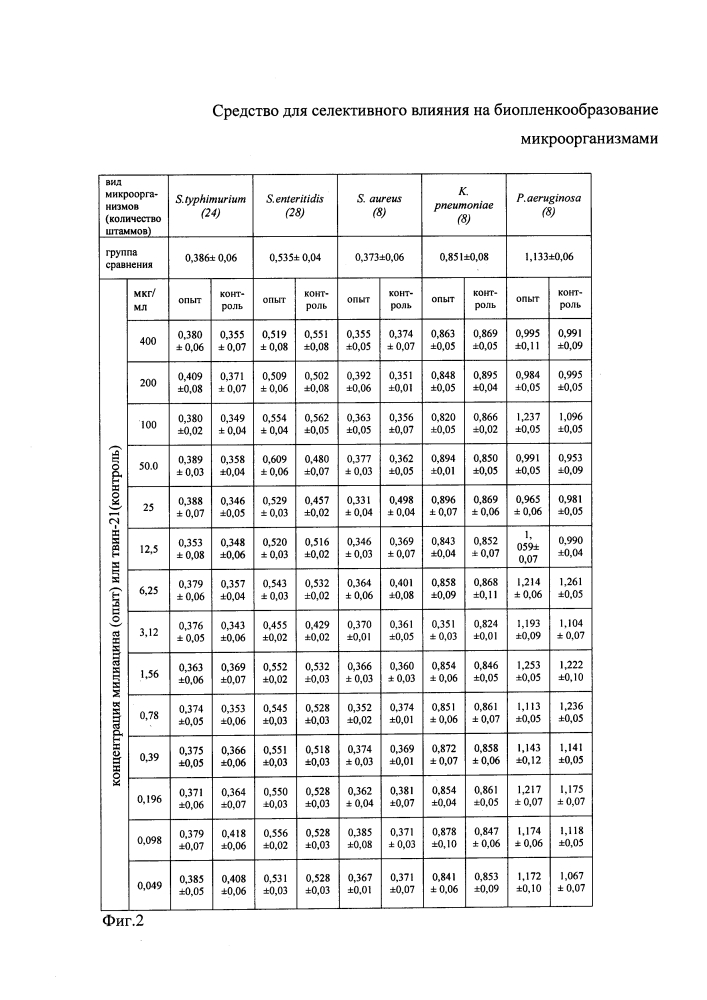 Средство для селективного влияния на биопленкообразование микроорганизмами (патент 2646488)