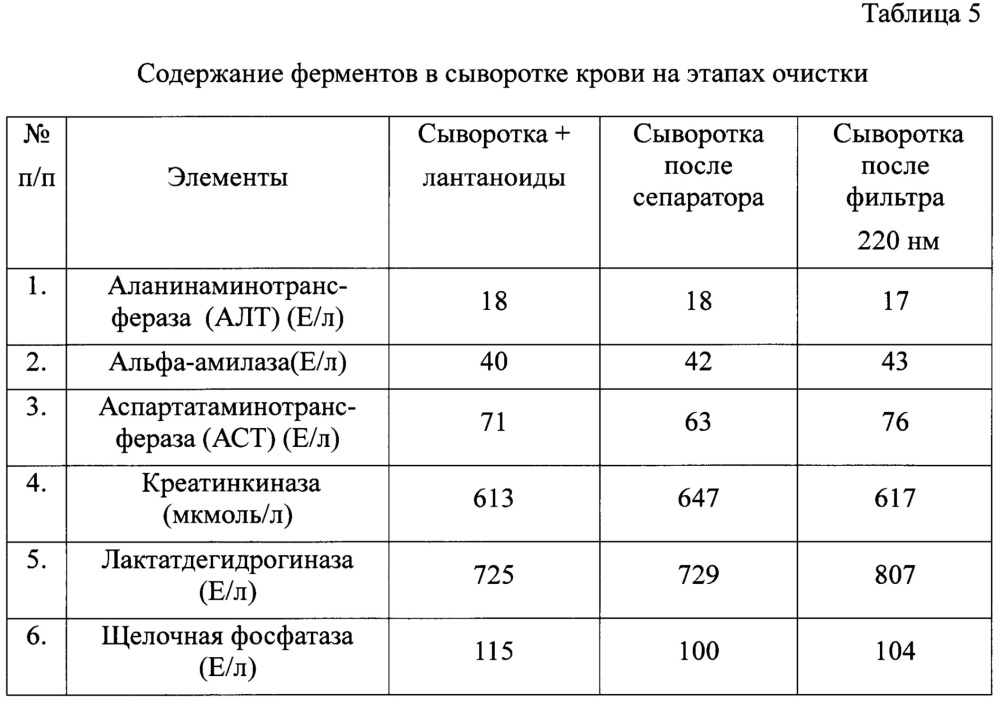 Способ очистки сыворотки крови крупного рогатого скота от контаминирующих агентов (патент 2664729)