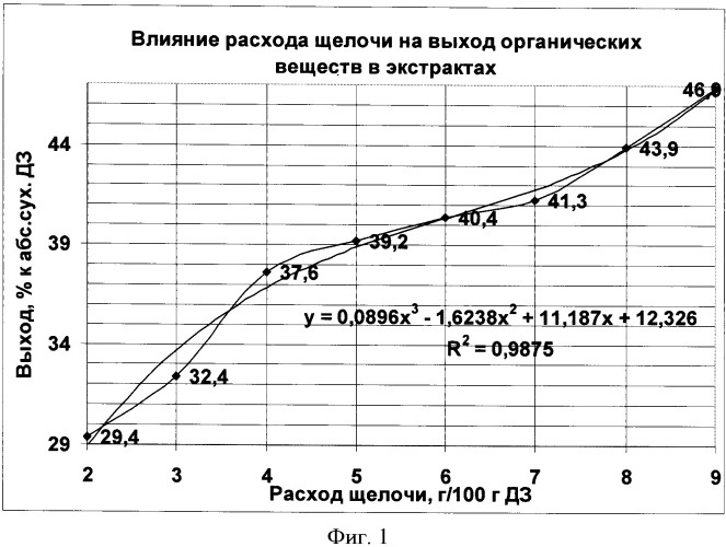 Способ экстракции древесной зелени (патент 2366692)