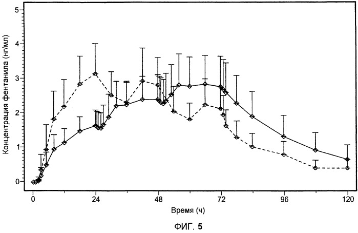 Заместительное трансдермальное введение фентанила один раз в день (патент 2499583)