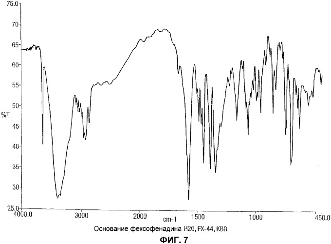 Полиморфы фексофенадина и способы их получения (патент 2352561)