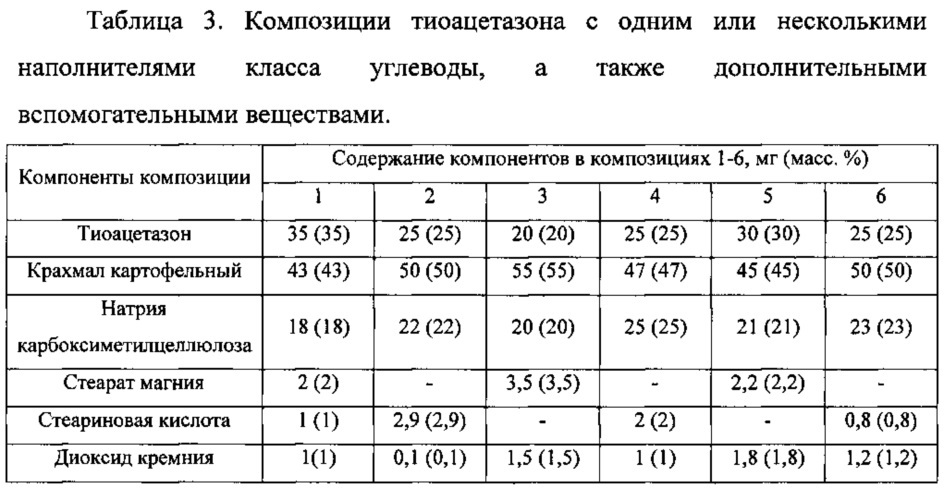 Противотуберкулезная фармацевтическая композиция, содержащая тиоацетазон (патент 2627611)