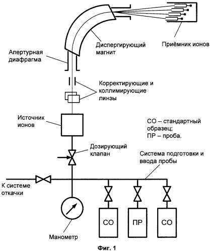 Способ определения эффекта &quot;дискриминации&quot; изотопного состава вещества в узлах многоколлекторного масс-спектрометра (патент 2337427)