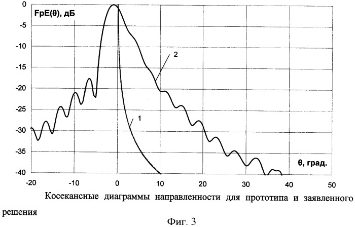 Зеркальная антенна с косекансной диаграммой направленности (патент 2458440)