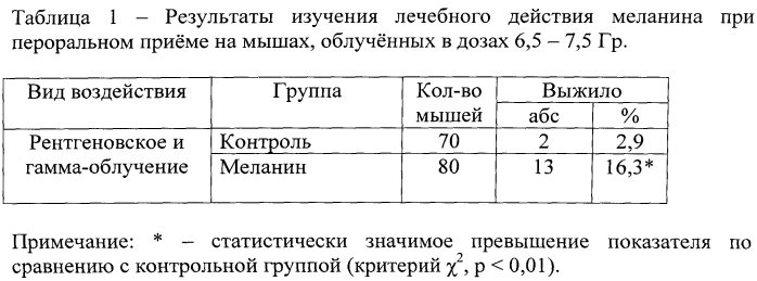 Способ профилактики и лечения острой лучевой болезни в эксперименте (патент 2551619)