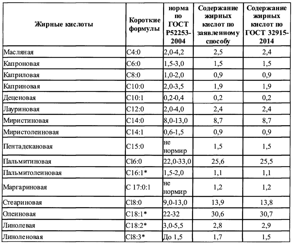 Способ подготовки проб для определения жирнокислотного состава жировой фазы молока методом газовой хроматографии (патент 2639817)