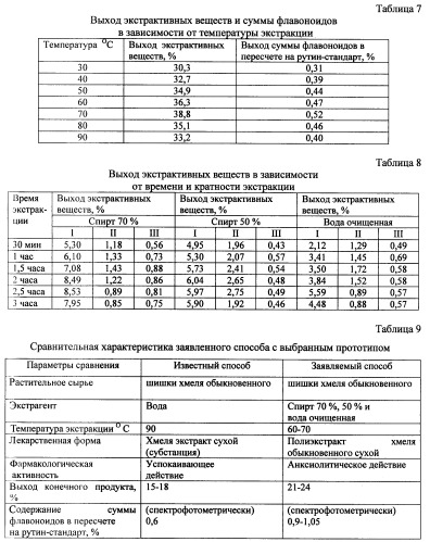 Способ получения средства, обладающего анксиолитической активностью (патент 2460534)