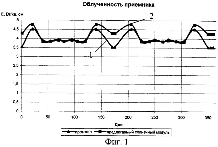 Солнечный модуль со стационарным концентратором (патент 2250421)