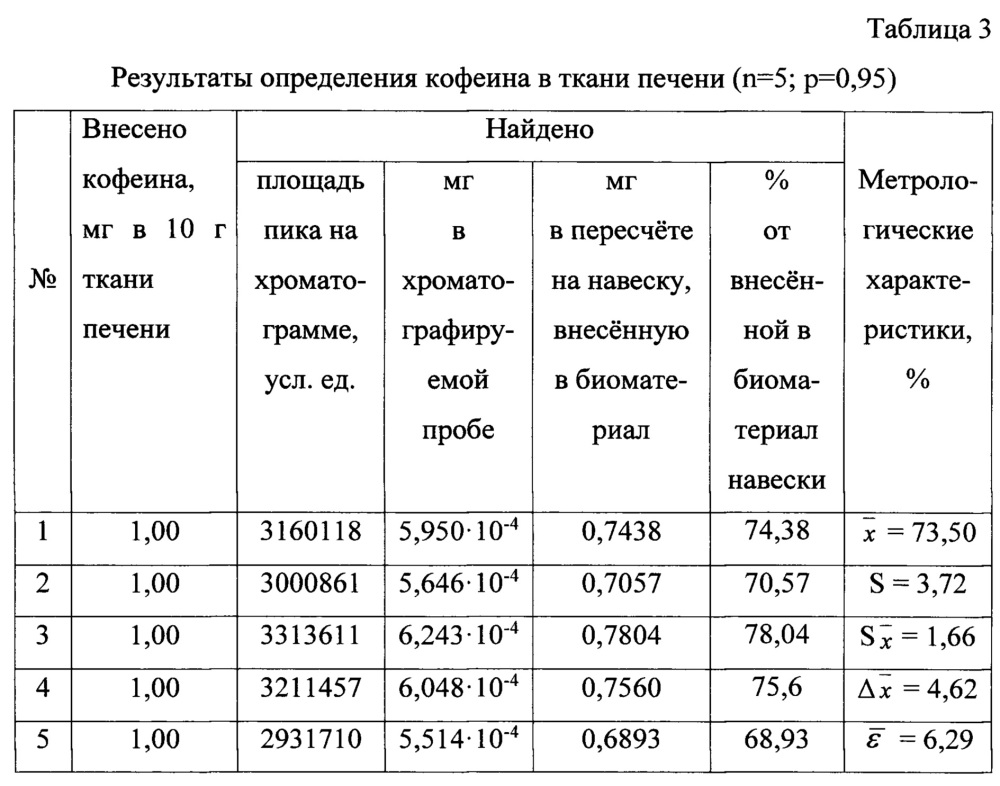 Способ определения кофеина в биологическом материале (патент 2638789)