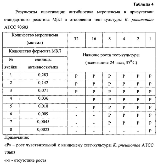 Антимикробная комбинация в отношении устойчивых к карбапенемам грамотрицательных бактерий вида pseudomonas aeruginosa, продуцирующих металло-β-лактамазу (патент 2618433)