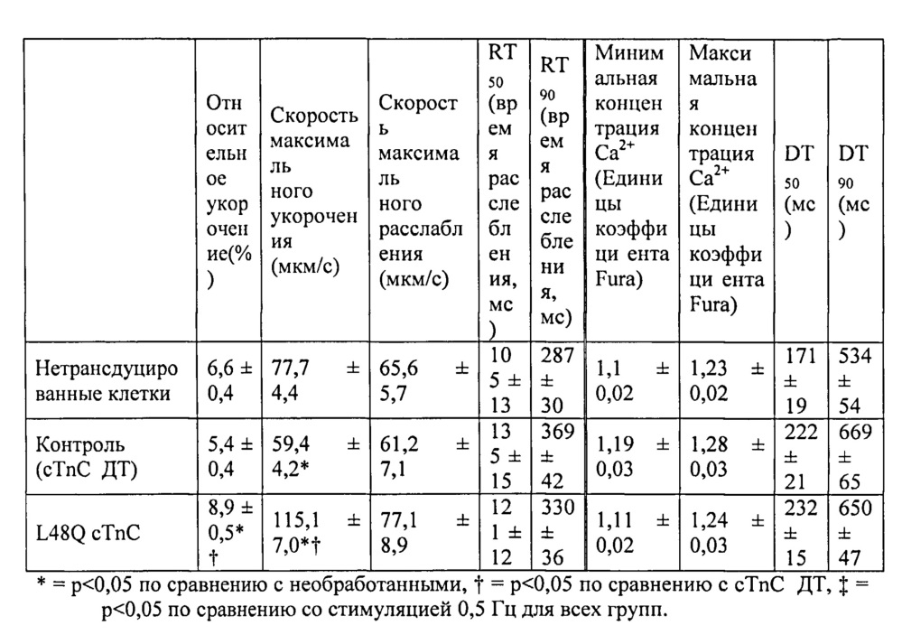 Клеточные и генные способы улучшения сердечной функции (патент 2608957)