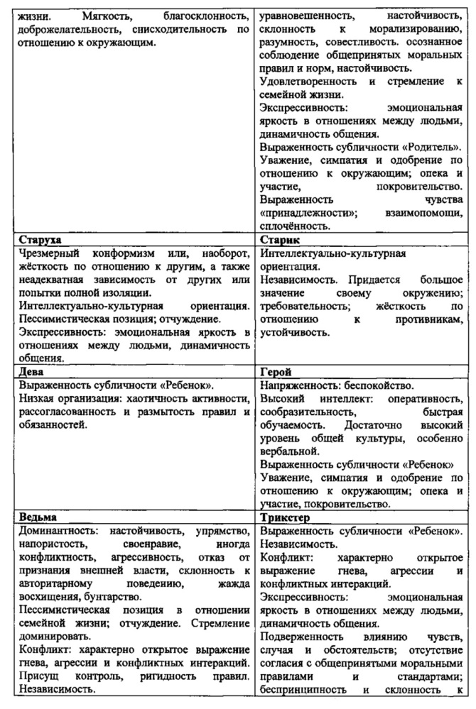 Способ оценки психосоциального профиля личности (патент 2625284)