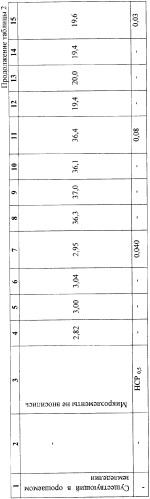 Способ возделывания среднескороспелых сортов сои с тепловым режимом 2201-2300&#176;c на зерно, преимущественно в системе капельного орошения (патент 2354091)