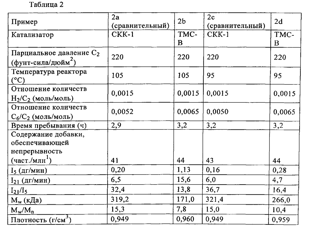 Полученные распылительной сушкой каталитические композиции и способы полимеризации, в которых они применяются (патент 2598023)