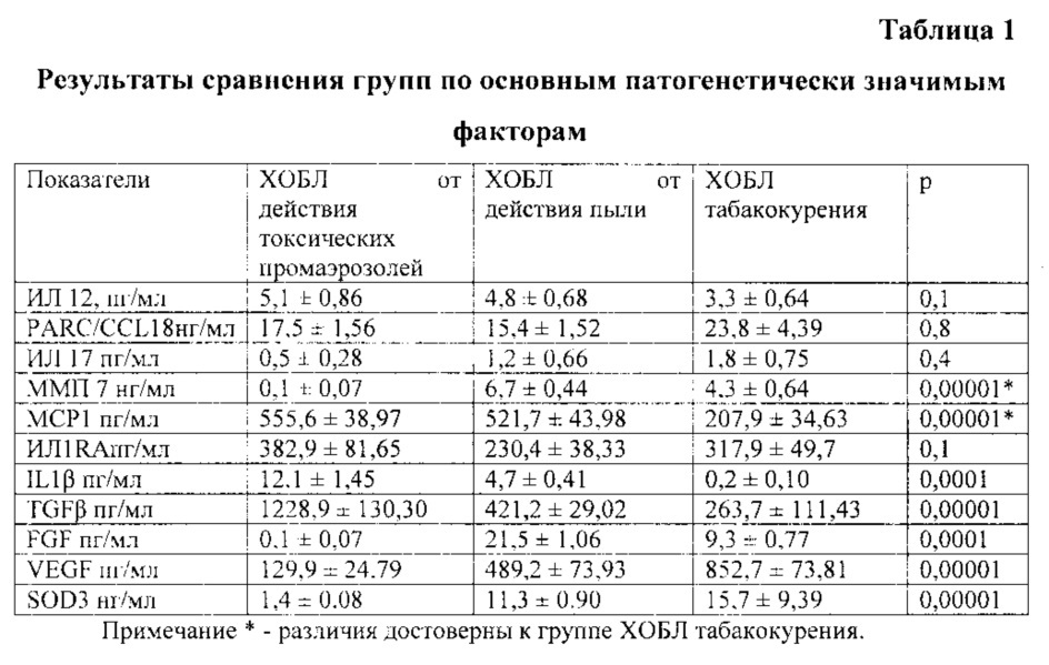 Способ диагностики профессиональной хронической обструктивной болезни легких, сформировавшейся в условиях действия токсических промаэрозолей (патент 2613164)