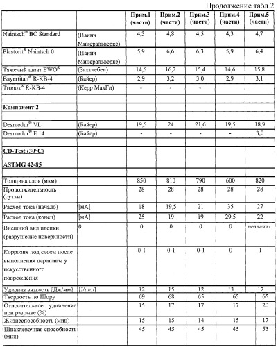 Полиуретановая реакционно-способная двухкомпонентная система, не содержащая растворитель, для получения термостабильных при температурах до 90&#176;c, эластичных и совместимых с катодной защитой покрытий (патент 2310673)