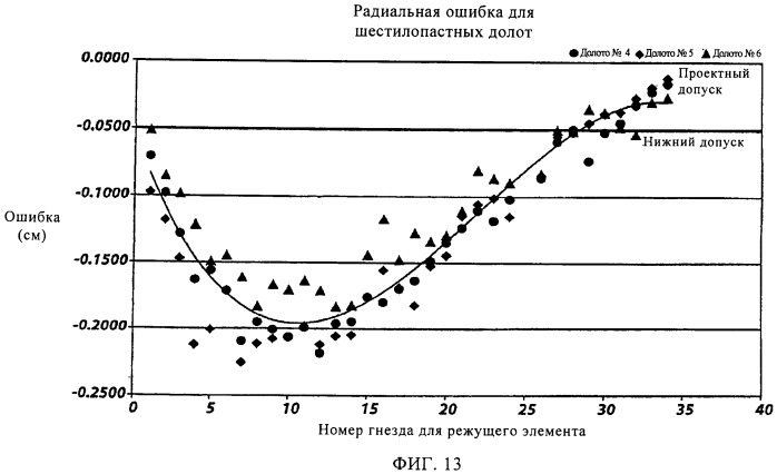 Способ формирования бурильного инструмента с использованием геометрической компенсации и сформированный посредством него инструмент (патент 2520313)